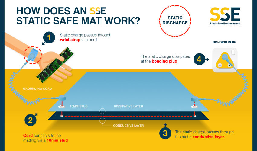 Static Safe Mat Infographic